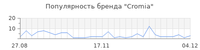 Популярность cromia
