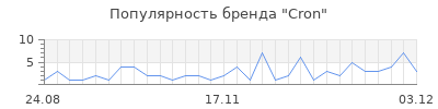 Популярность cron