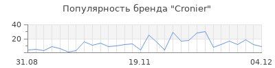 Популярность cronier