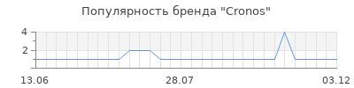 Популярность cronos