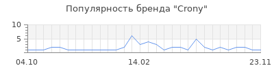 Популярность crony