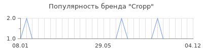Популярность cropp