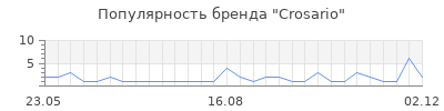 Популярность crosario