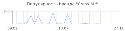 Популярность Cross Air