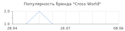 Популярность Cross World