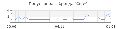 Популярность crow
