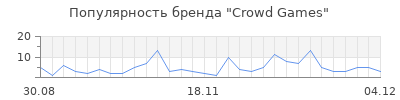 Популярность crowd games