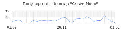 Популярность crown micro