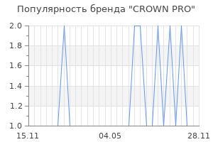 Популярность бренда CROWN PRO