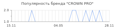Популярность CROWN PRO