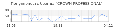 Популярность CROWN PROFESSIONAL