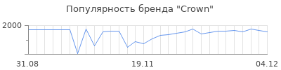 Популярность crown