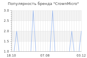 Популярность бренда CrownMicro