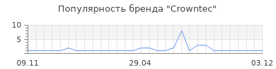 Популярность crowntec