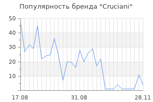 Популярность бренда cruciani