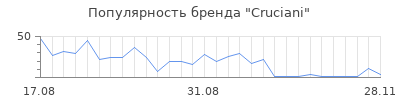 Популярность cruciani