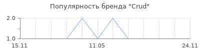 Популярность Crud