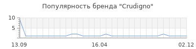 Популярность crudigno