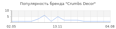 Популярность Crumbs Decor