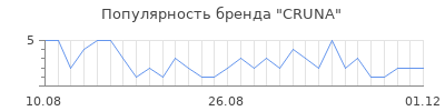 Популярность cruna