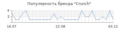 Популярность crunch