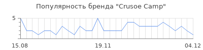 Популярность crusoe camp