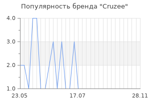 Популярность бренда cruzee