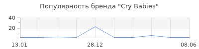 Популярность Cry Babies