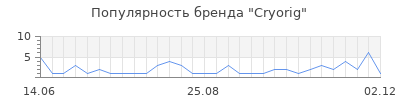 Популярность cryorig