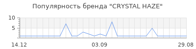 Популярность CRYSTAL HAZE