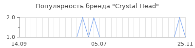 Популярность crystal head