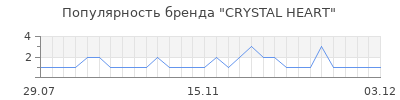 Популярность crystal heart