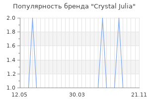 Популярность бренда crystal julia