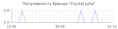 Популярность crystal julia
