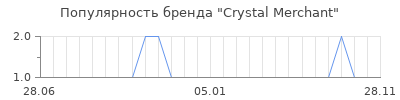 Популярность Crystal Merchant