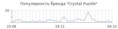 Популярность crystal puzzle