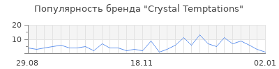 Популярность crystal temptations