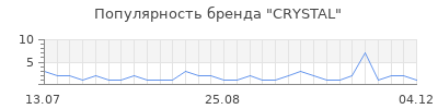 Популярность crystal