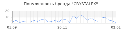 Популярность crystalex