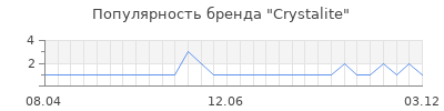 Популярность crystalite