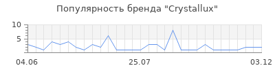 Популярность Crystallux