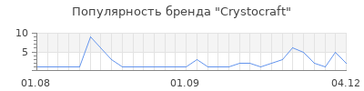 Популярность crystocraft