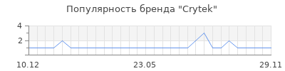 Популярность crytek