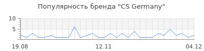 Популярность cs germany