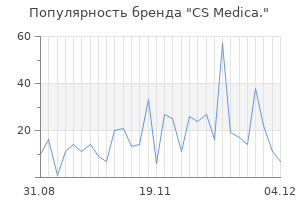 Популярность бренда cs medica