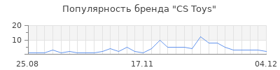 Популярность cs toys