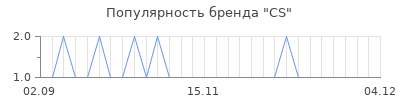 Популярность cs