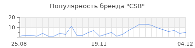 Популярность csb