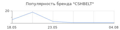 Популярность CSHBELT