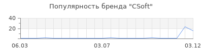 Популярность CSoft